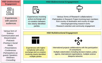 Engaging Honduran Science Diasporas for Development: Evidence From Three Consolidated Networks